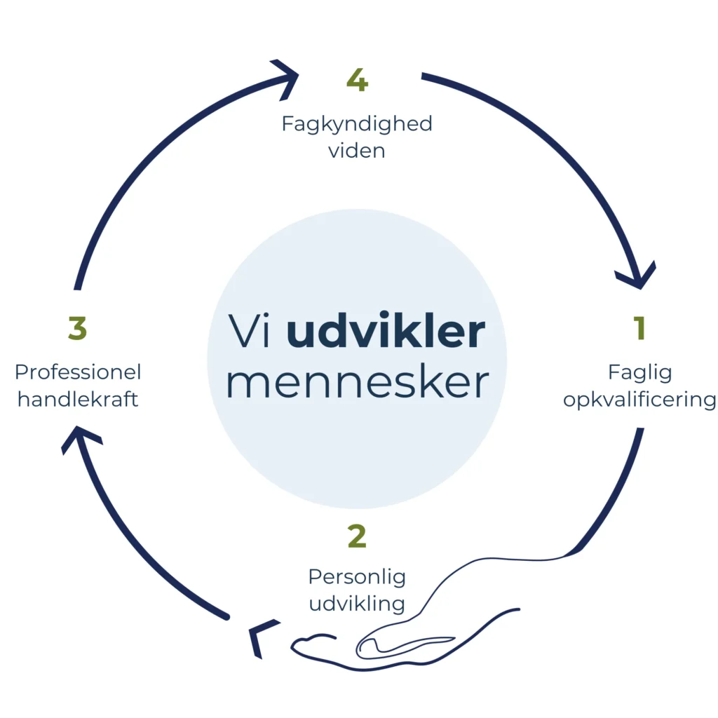Vi udvikler mennesker cirkel fra Konsulenterne DHP i Odense på Fyn.